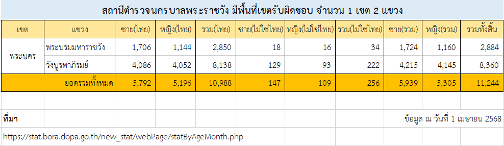 จำนวนประชากร